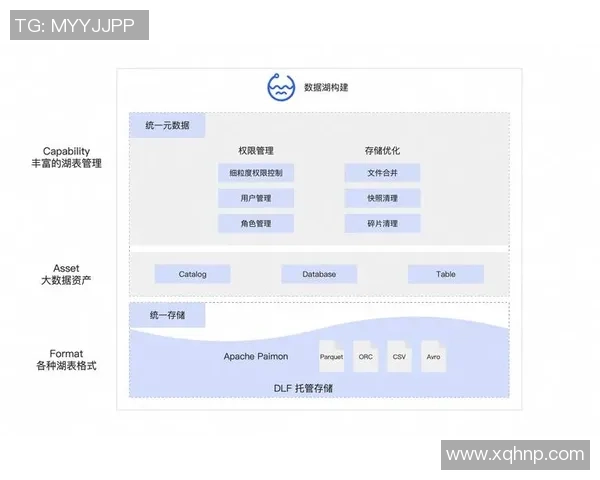 构建pg国际流批一体存储层的统一架构以实现实时与历史数据的高效处理